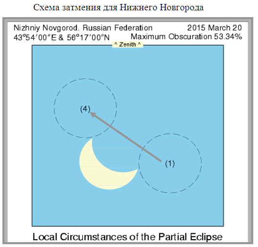 Затмение в Нижнем Новгороде