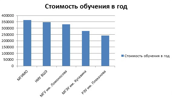 Стоимость обучения в ВУЗах